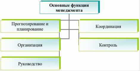 Реферат: Основные функции менеджмента 4