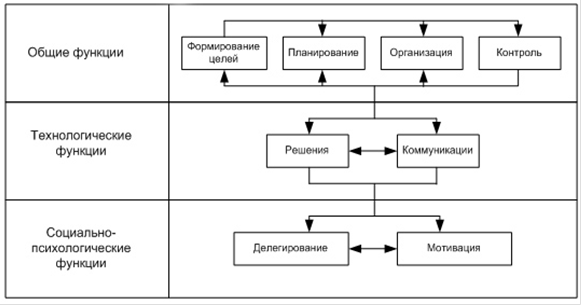 Реферат: Функции менеджмента. Общие и конкретные функции менеджмента